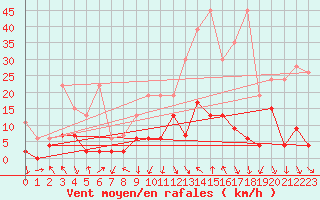 Courbe de la force du vent pour Elm