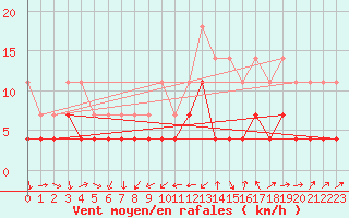 Courbe de la force du vent pour Kittila Matorova