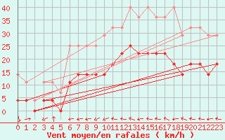 Courbe de la force du vent pour Manschnow