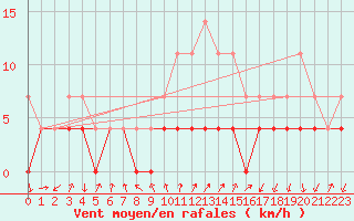 Courbe de la force du vent pour Tirgu Jiu