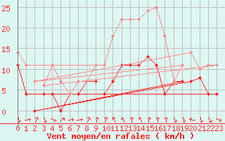 Courbe de la force du vent pour Talarn