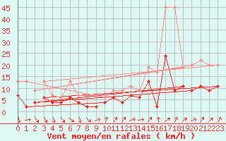 Courbe de la force du vent pour Nyon-Changins (Sw)