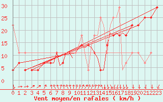 Courbe de la force du vent pour Svolvaer / Helle