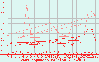 Courbe de la force du vent pour Belfort-Dorans (90)
