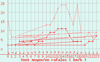 Courbe de la force du vent pour Gersau