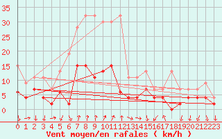 Courbe de la force du vent pour Chateau-d-Oex