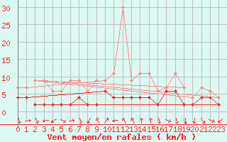 Courbe de la force du vent pour Gersau