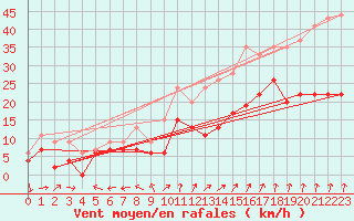 Courbe de la force du vent pour Reims-Prunay (51)