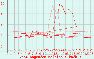 Courbe de la force du vent pour Leuchars