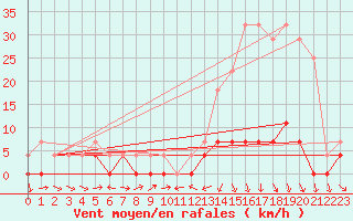 Courbe de la force du vent pour Maracaju