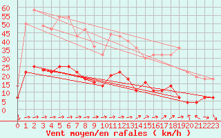 Courbe de la force du vent pour Pobra de Trives, San Mamede