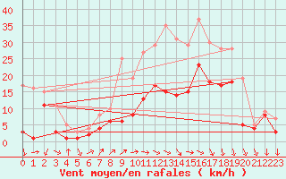 Courbe de la force du vent pour Coburg