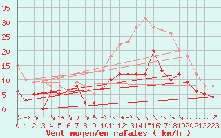 Courbe de la force du vent pour Reims-Prunay (51)