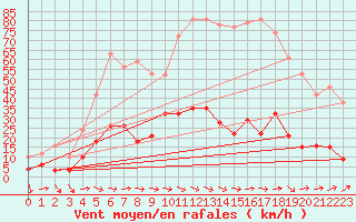 Courbe de la force du vent pour Les crins - Nivose (38)