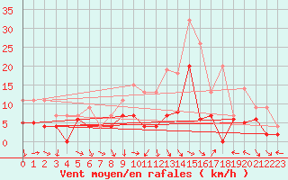 Courbe de la force du vent pour Saint-Etienne (42)