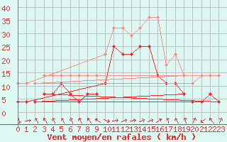 Courbe de la force du vent pour Tanabru