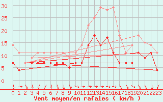 Courbe de la force du vent pour Tarifa