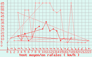 Courbe de la force du vent pour Moenichkirchen