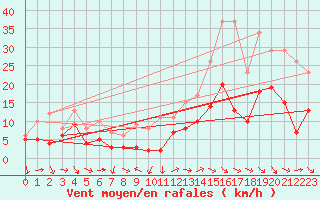 Courbe de la force du vent pour Nmes - Garons (30)