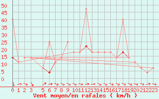 Courbe de la force du vent pour Fokstua Ii