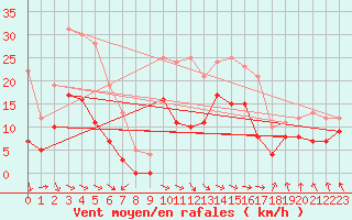 Courbe de la force du vent pour Saint-Girons (09)