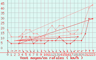 Courbe de la force du vent pour Siria