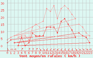 Courbe de la force du vent pour Cap Sagro (2B)