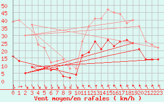 Courbe de la force du vent pour La Salle-Prunet (48)