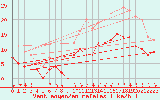 Courbe de la force du vent pour Caen (14)