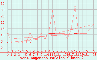 Courbe de la force du vent pour Flisa Ii