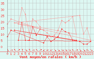 Courbe de la force du vent pour Cap Corse (2B)