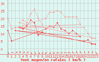 Courbe de la force du vent pour Alistro (2B)