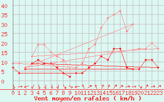 Courbe de la force du vent pour Antibes (06)