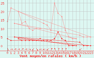 Courbe de la force du vent pour Chamonix-Mont-Blanc (74)