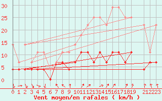 Courbe de la force du vent pour Saint-Hubert (Be)