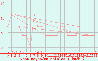 Courbe de la force du vent pour Tusimice