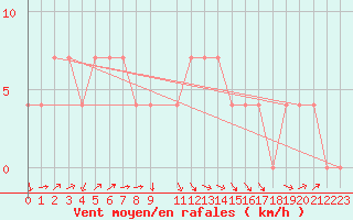 Courbe de la force du vent pour Veliko Gradiste