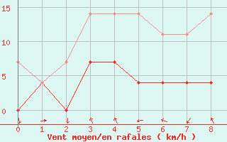 Courbe de la force du vent pour Soknedal