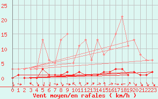 Courbe de la force du vent pour Vialas (Nojaret Haut) (48)