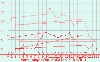 Courbe de la force du vent pour Torpshammar