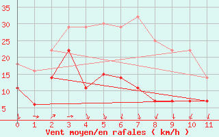 Courbe de la force du vent pour Hopen