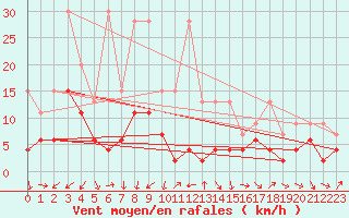 Courbe de la force du vent pour Les Charbonnires (Sw)