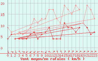 Courbe de la force du vent pour Oberriet / Kriessern