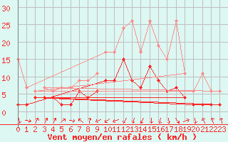 Courbe de la force du vent pour Marsens