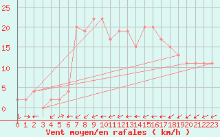 Courbe de la force du vent pour Capel Curig