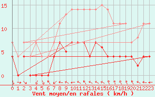 Courbe de la force du vent pour Vandells