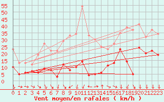 Courbe de la force du vent pour Menton (06)