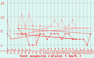 Courbe de la force du vent pour Nyon-Changins (Sw)