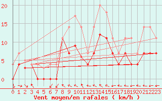 Courbe de la force du vent pour Lesce