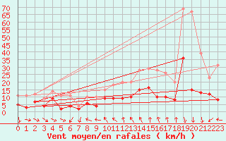 Courbe de la force du vent pour Montauban (82)